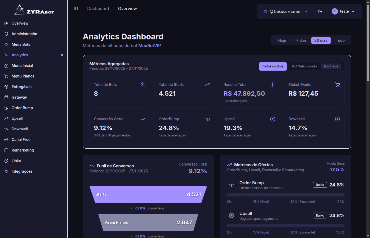 ZyraBot Analytics Dashboard - Métricas de conversão, receita e funil de vendas
